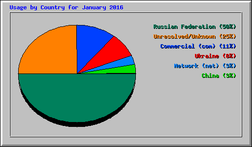 Usage by Country for January 2016