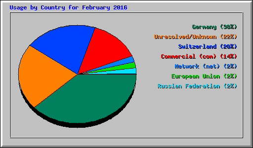 Usage by Country for February 2016