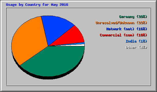 Usage by Country for May 2016