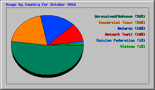 Usage by Country for October 2016