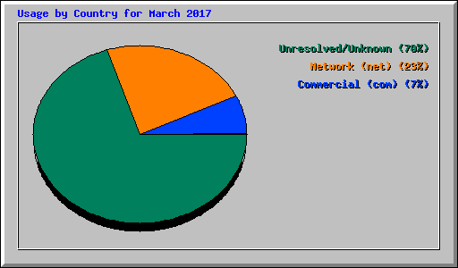 Usage by Country for March 2017
