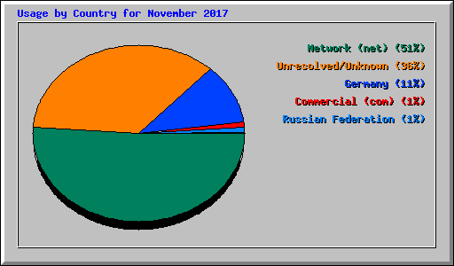 Usage by Country for November 2017