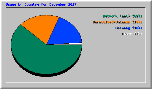 Usage by Country for December 2017
