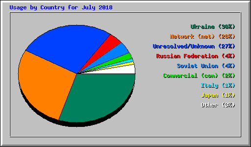 Usage by Country for July 2018