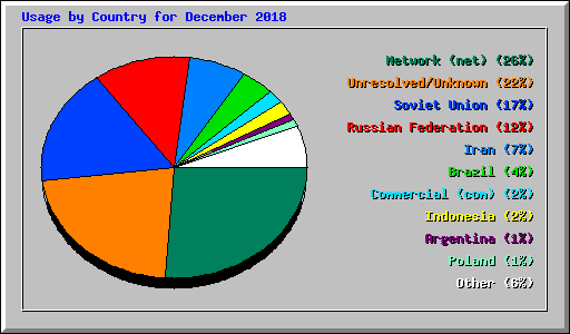 Usage by Country for December 2018