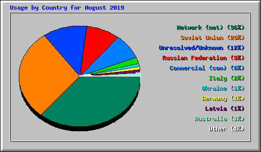 Usage by Country for August 2019