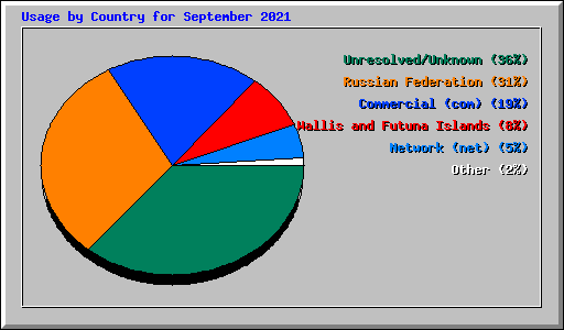Usage by Country for September 2021