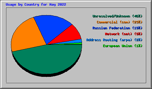 Usage by Country for May 2022