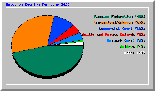 Usage by Country for June 2022