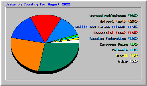 Usage by Country for August 2022