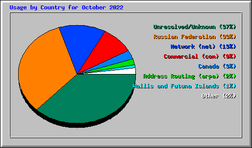 Usage by Country for October 2022
