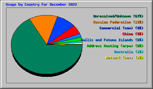 Usage by Country for December 2022