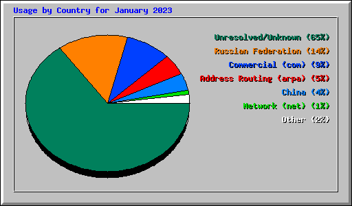 Usage by Country for January 2023