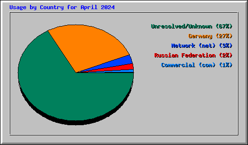 Usage by Country for April 2024