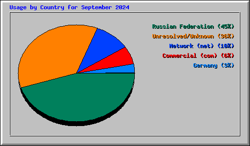 Usage by Country for September 2024