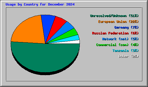 Usage by Country for December 2024