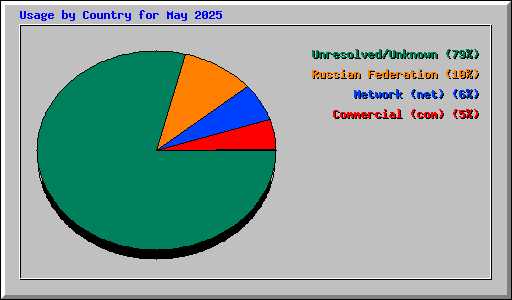 Usage by Country for May 2025