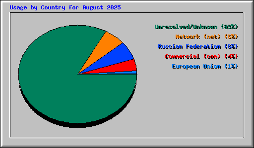 Usage by Country for August 2025