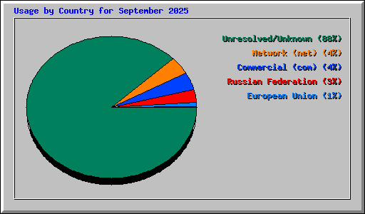 Usage by Country for September 2025