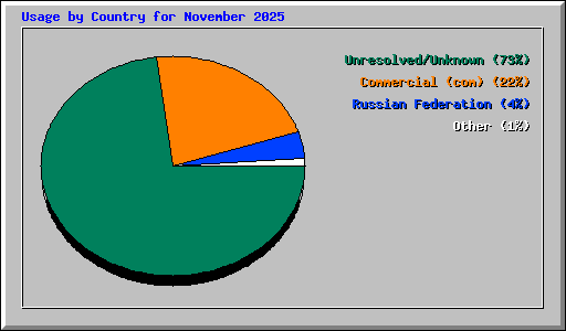 Usage by Country for November 2025