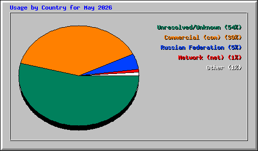 Usage by Country for May 2026