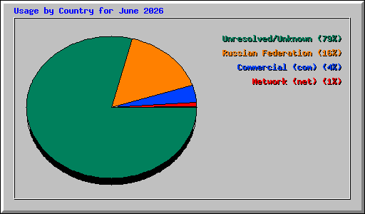 Usage by Country for June 2026