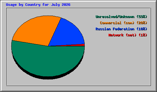 Usage by Country for July 2026