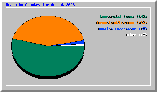 Usage by Country for August 2026