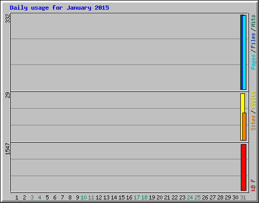 Daily usage for January 2015