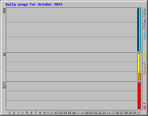 Daily usage for October 2015