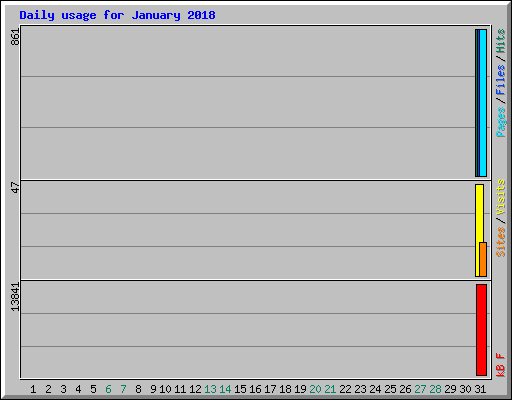 Daily usage for January 2018