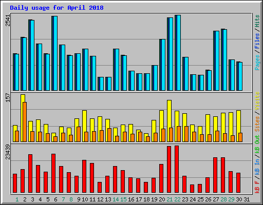 Daily usage for April 2018