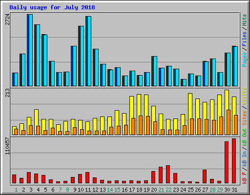 Daily usage for July 2018