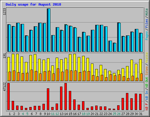 Daily usage for August 2018
