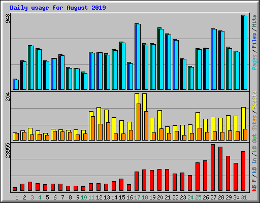 Daily usage for August 2019