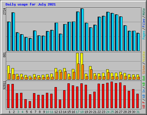 Daily usage for July 2021