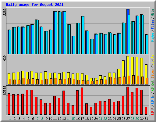 Daily usage for August 2021