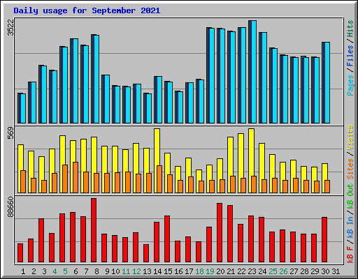 Daily usage for September 2021