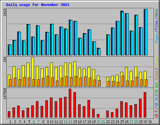 Daily usage for November 2021