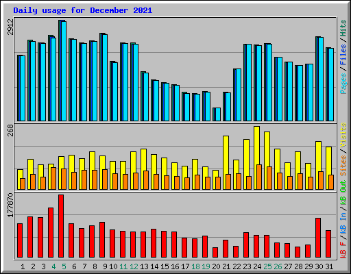 Daily usage for December 2021