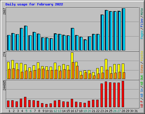 Daily usage for February 2022