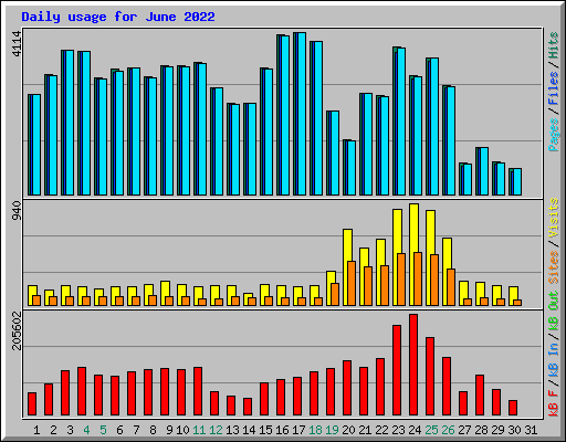 Daily usage for June 2022