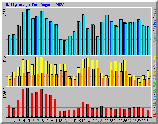 Daily usage for August 2022