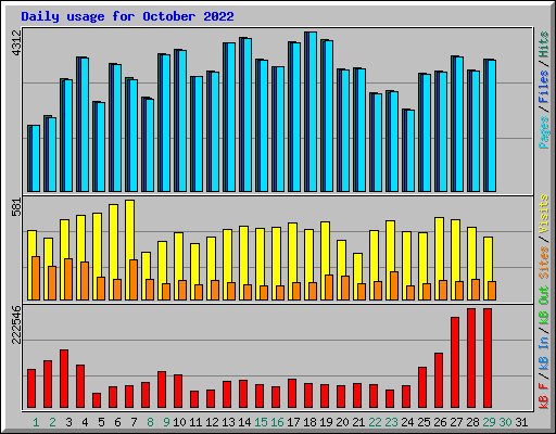 Daily usage for October 2022