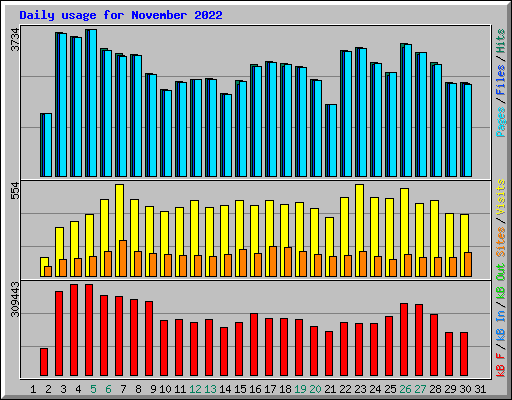 Daily usage for November 2022