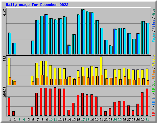 Daily usage for December 2022