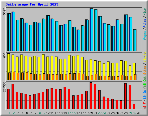 Daily usage for April 2023