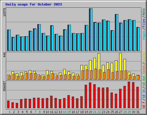Daily usage for October 2023