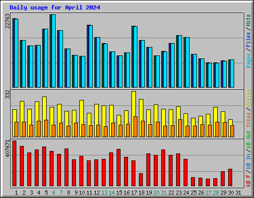 Daily usage for April 2024