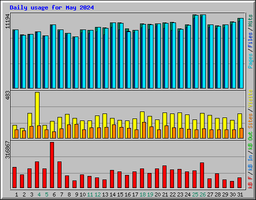 Daily usage for May 2024
